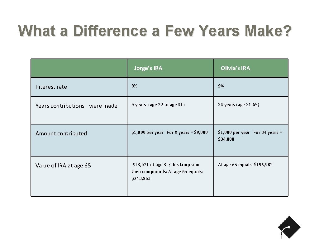 What a Difference a Few Years Make? Jorge’s IRA Olivia’s IRA Interest rate 9%