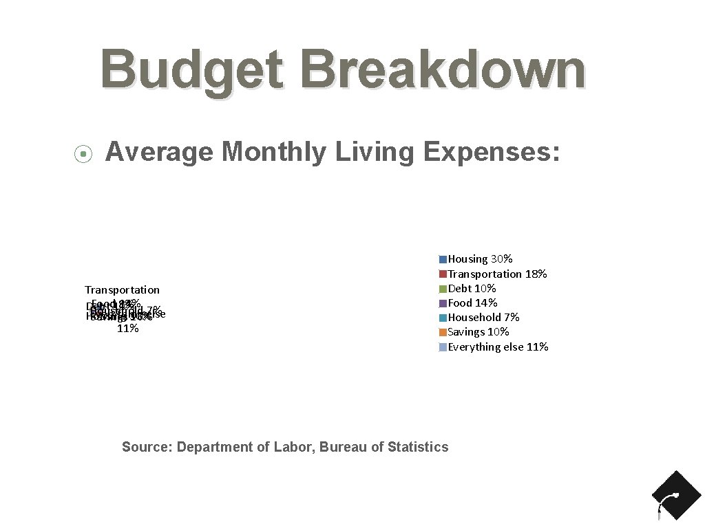 Budget Breakdown ⦿ Average Monthly Living Expenses: Transportation Food 18% 14% Debt 10% Household