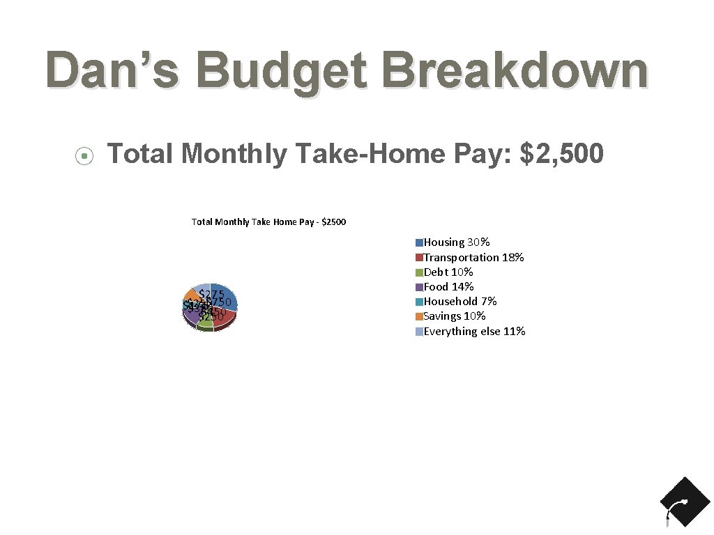 Dan’s Budget Breakdown ⦿ Total Monthly Take-Home Pay: $2, 500 Total Monthly Take Home