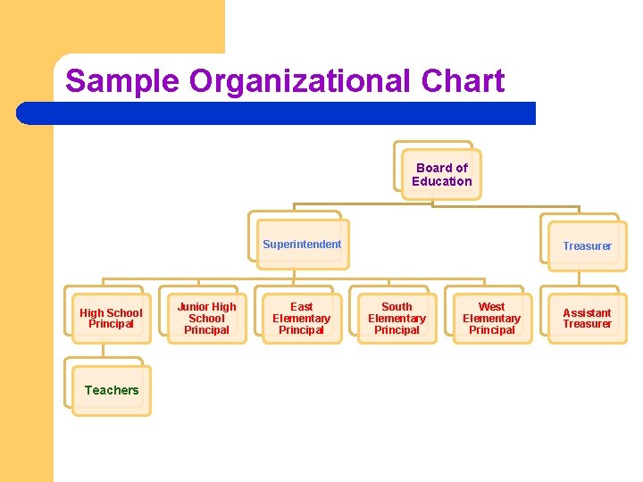 Sample Organizational Chart Board of Education Superintendent High School Principal Teachers Junior High School