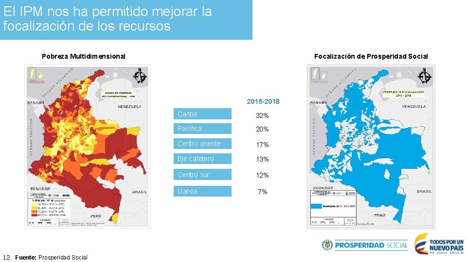 El IPM nos ha permitido mejorar la focalización de los recursos Focalización de Prosperidad