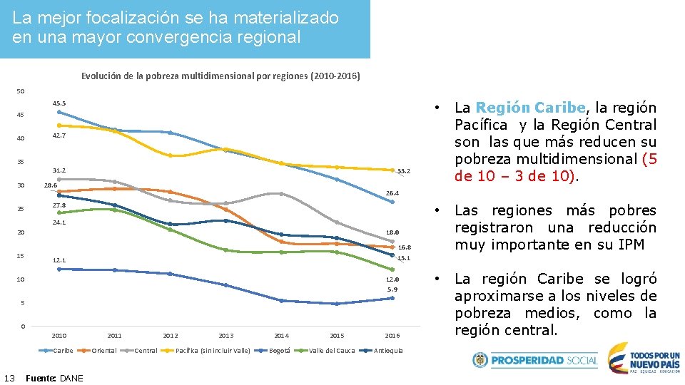 La mejor focalización se ha materializado en una mayor convergencia regional Evolución de la