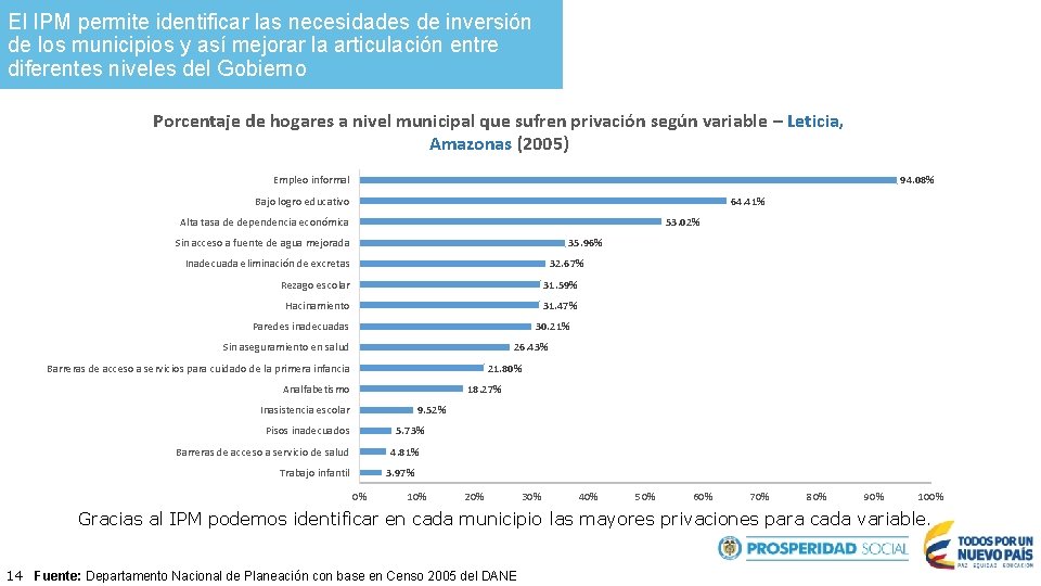 El IPM permite identificar las necesidades de inversión de los municipios y así mejorar