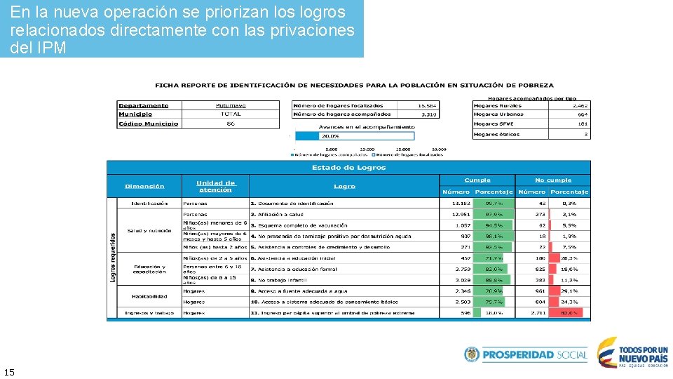 En la nueva operación se priorizan los logros relacionados directamente con las privaciones del