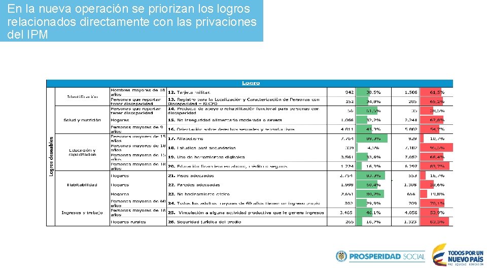 En la nueva operación se priorizan los logros relacionados directamente con las privaciones del