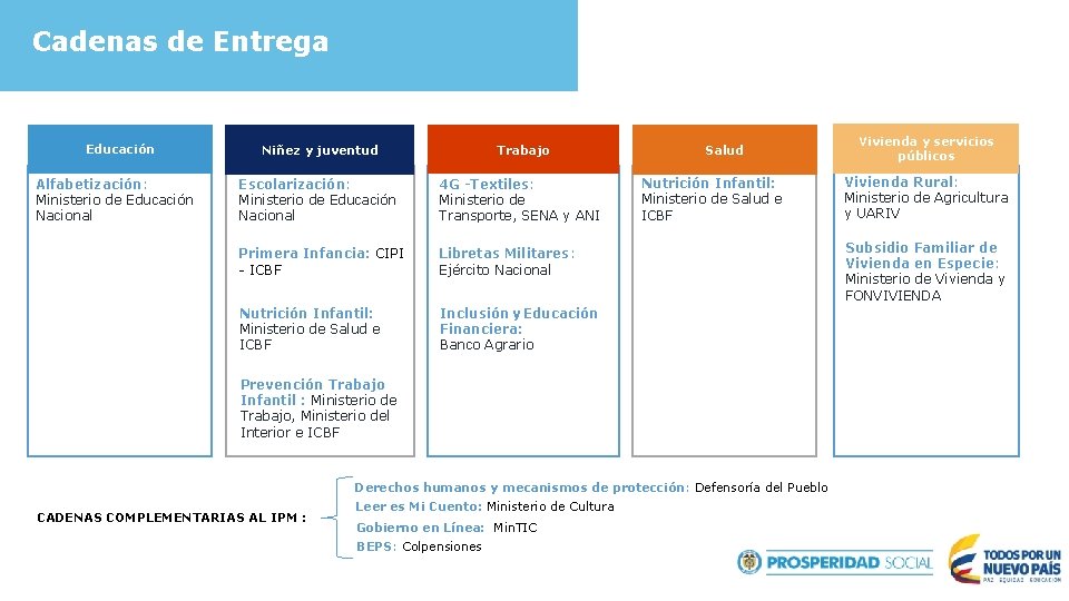 Cadenas de Entrega Educación Alfabetización: Ministerio de Educación Nacional Trabajo Niñez y juventud Escolarización: