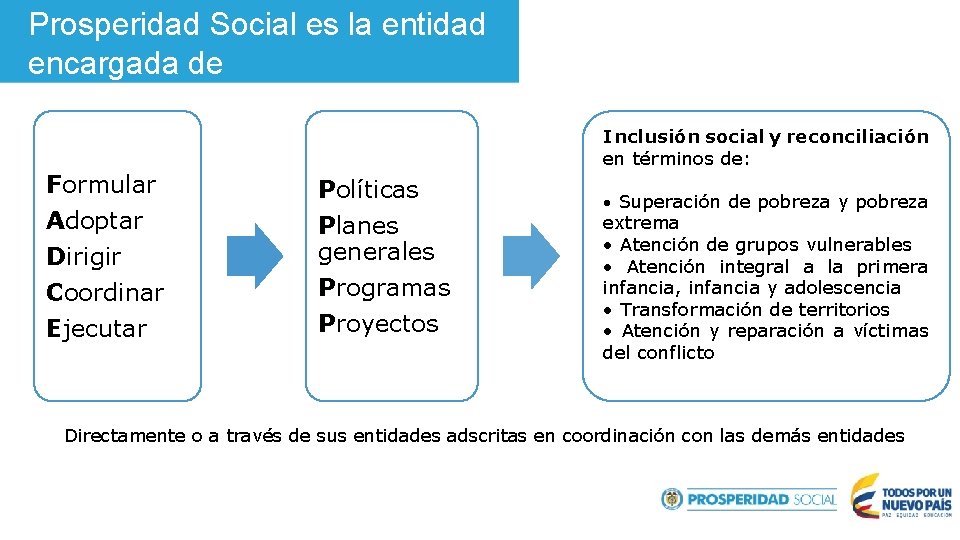 Prosperidad Social es la entidad encargada de Inclusión social y reconciliación en términos de: