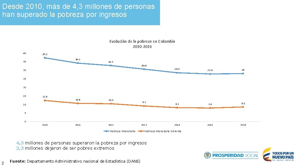 Desde 2010, más de 4, 3 millones de personas han superado la pobreza por