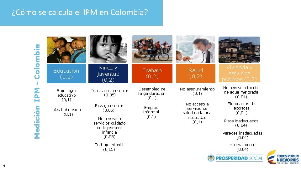 Medición IPM - Colombia ¿Cómo se calcula el IPM en Colombia? Educación (0, 2)