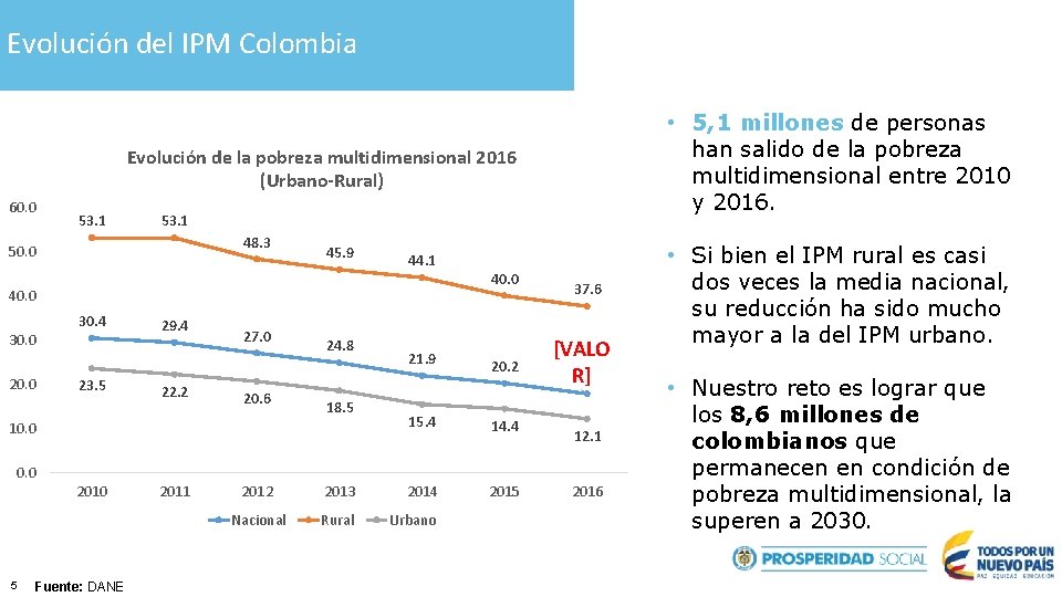 Evolución del IPM Colombia • 5, 1 millones de personas han salido de la