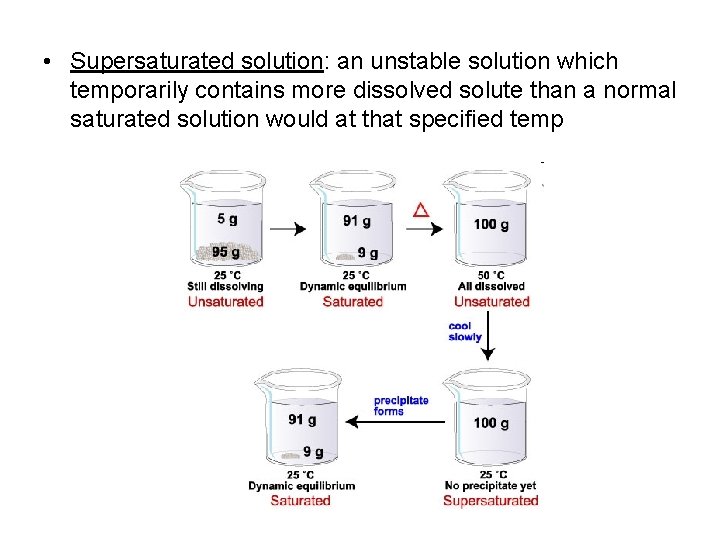  • Supersaturated solution: an unstable solution which temporarily contains more dissolved solute than