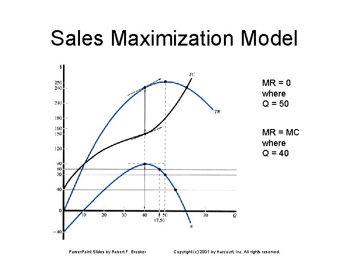 Sales Maximization Model MR = 0 where Q = 50 MR = MC where