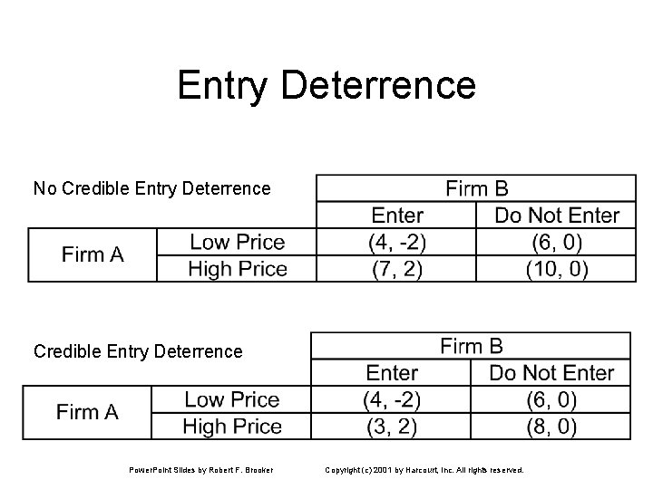 Entry Deterrence No Credible Entry Deterrence Power. Point Slides by Robert F. Brooker Copyright