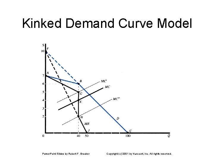 Kinked Demand Curve Model Power. Point Slides by Robert F. Brooker Copyright (c) 2001