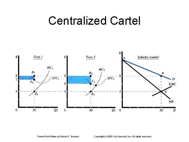 Centralized Cartel Power. Point Slides by Robert F. Brooker Copyright (c) 2001 by Harcourt,