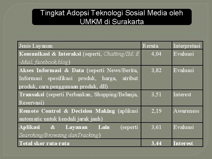 Tingkat Adopsi Teknologi Sosial Media oleh UMKM di Surakarta Jenis Layanan Rerata Komunikasi &