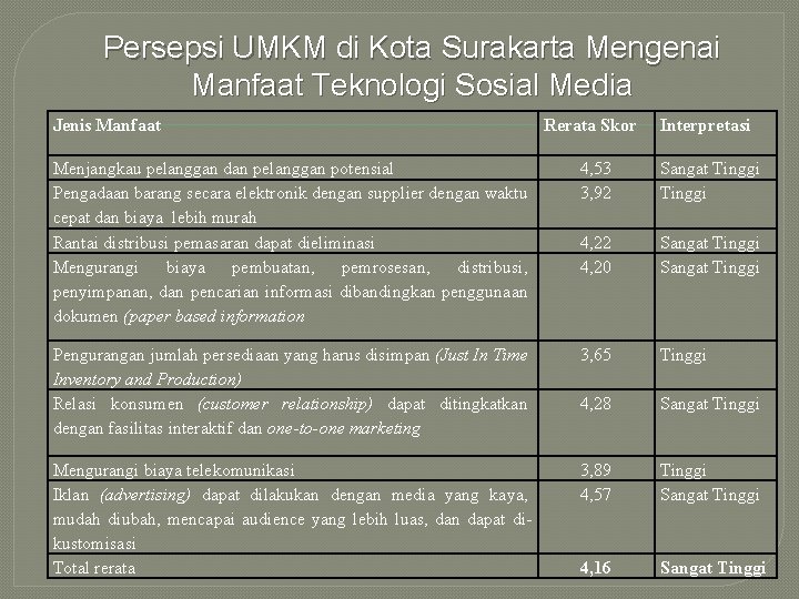 Persepsi UMKM di Kota Surakarta Mengenai Manfaat Teknologi Sosial Media Jenis Manfaat Rerata Skor