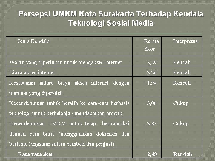 Persepsi UMKM Kota Surakarta Terhadap Kendala Teknologi Sosial Media Jenis Kendala Rerata Skor Interpretasi