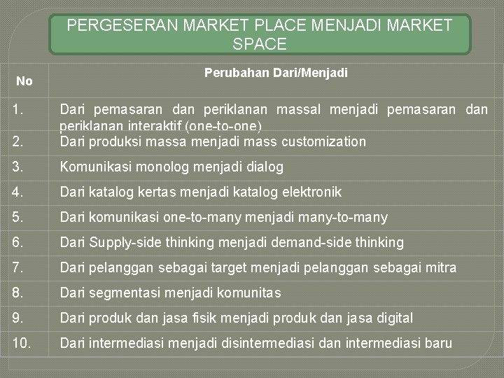 PERGESERAN MARKET PLACE MENJADI MARKET SPACE No 1. Perubahan Dari/Menjadi 2. Dari pemasaran dan