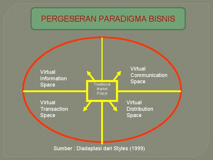 PERGESERAN PARADIGMA BISNIS Virtual Information Space Traditional Market Virtual Communication Space Place Virtual Transaction