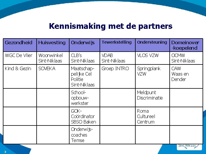 Kennismaking met de partners Gezondheid Huisvesting Onderwijs Tewerkstelling Ondersteuning Domeinover -koepelend WGC De Vlier