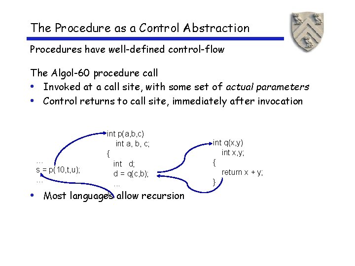 The Procedure as a Control Abstraction Procedures have well-defined control-flow The Algol-60 procedure call