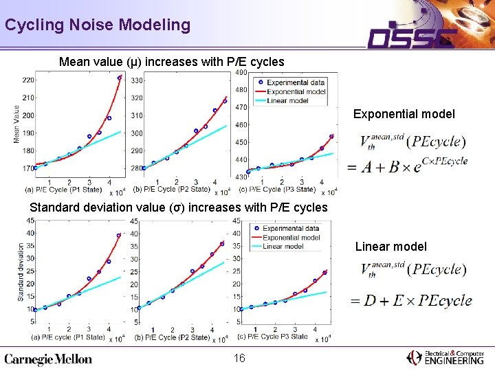 Cycling Noise Modeling Mean value (µ) increases with P/E cycles Exponential model Standard deviation