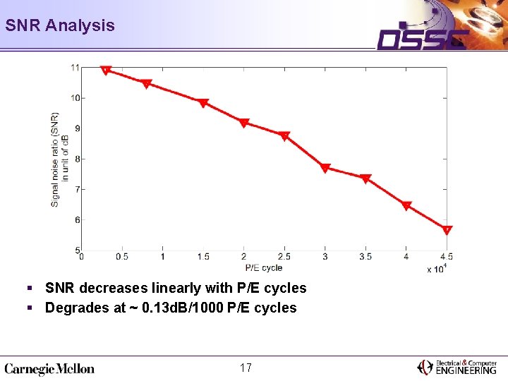 SNR Analysis § SNR decreases linearly with P/E cycles § Degrades at ~ 0.