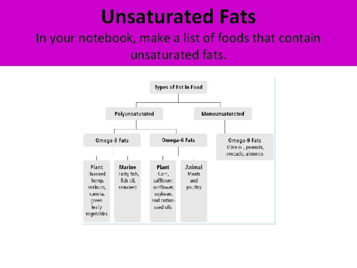 Unsaturated Fats In your notebook, make a list of foods that contain unsaturated fats.
