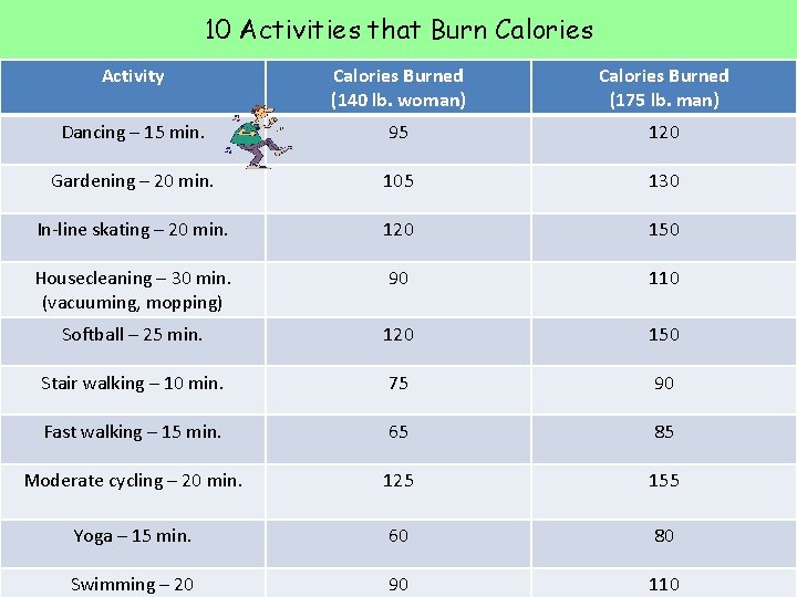 10 Activities that Burn Calories Activity Calories Burned (140 lb. woman) Calories Burned (175
