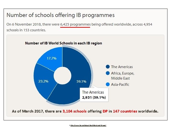 As of March 2017, there are 3, 104 schools offering DP in 147 countries