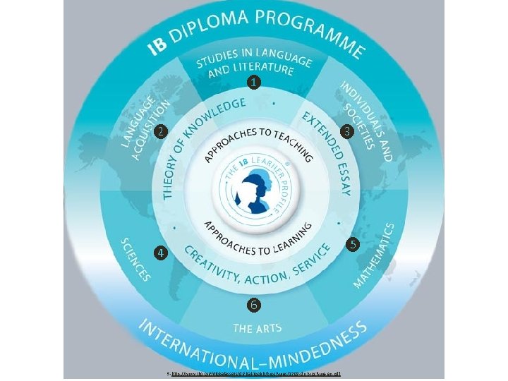 ❶ ❷ ❸ ❺ ❹ ❻ 5 -http: //www. ibo. org/globalassets/digital-tookit/brochures/1709 -dp-brochure-en. pdf 