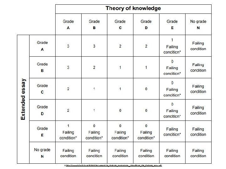 6 -http: //www 3. dpcdsb. org/STFXS/Documents/IB_Diploma_Programme__Simplifying_the_diploma_requ. pdf 