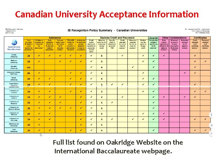Canadian University Acceptance Information Full list found on Oakridge Website on the International Baccalaureate