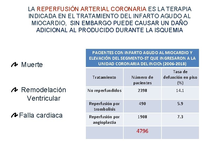 LA REPERFUSIÓN ARTERIAL CORONARIA ES LA TERAPIA INDICADA EN EL TRATAMIENTO DEL INFARTO AGUDO