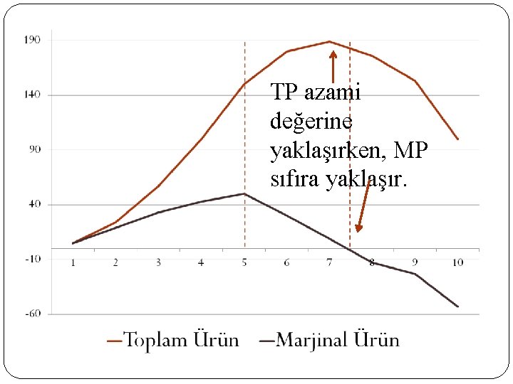 TP azami değerine yaklaşırken, MP sıfıra yaklaşır. 