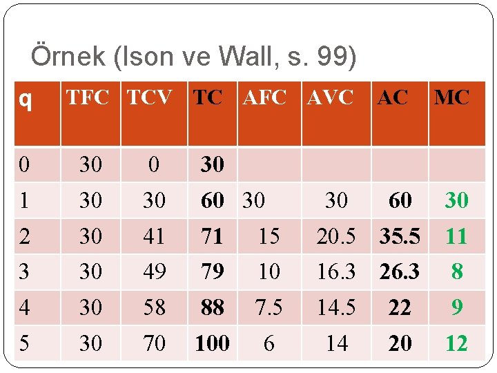 Örnek (Ison ve Wall, s. 99) q TFC TCV TC AFC AVC AC MC