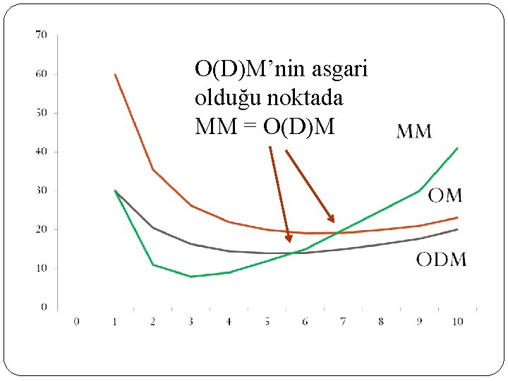 O(D)M’nin asgari olduğu noktada MM = O(D)M 