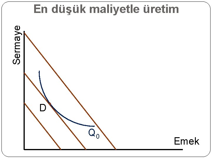 Sermaye En düşük maliyetle üretim D Q 0 Emek 