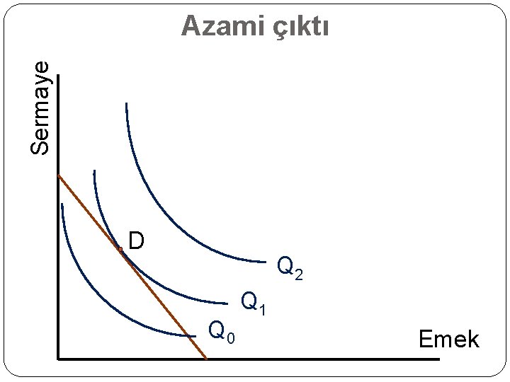 Sermaye Azami çıktı D Q 2 Q 0 Q 1 Emek 