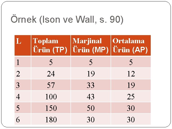 Örnek (Ison ve Wall, s. 90) L 1 2 3 4 5 6 Toplam