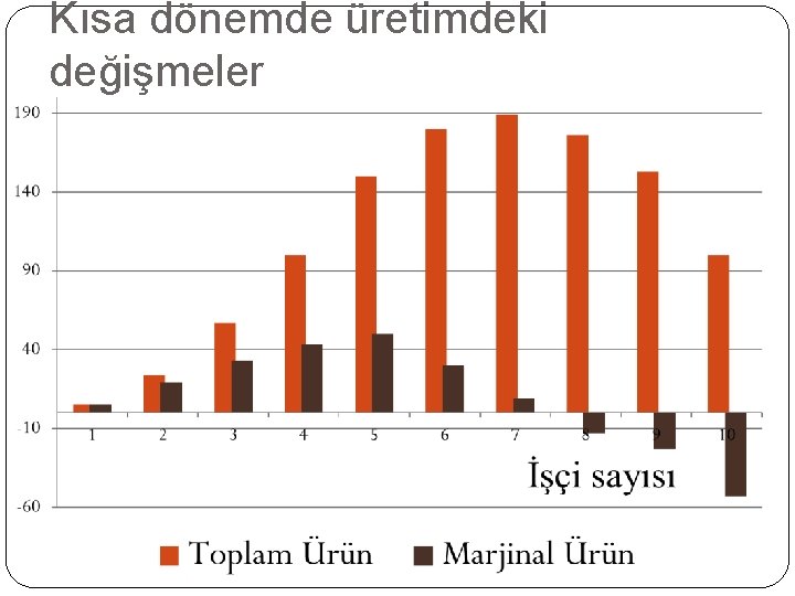 Kısa dönemde üretimdeki değişmeler 