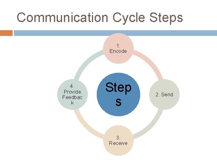 Communication Cycle Steps 1. Encode 4. Provide Feedbac k Step s 3. Receive 2.