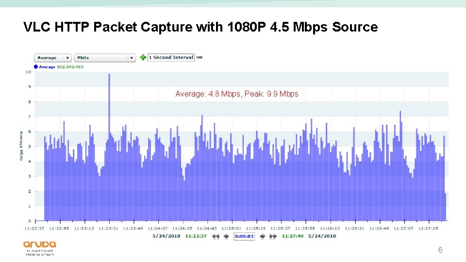 VLC HTTP Packet Capture with 1080 P 4. 5 Mbps Source Average: 4. 8