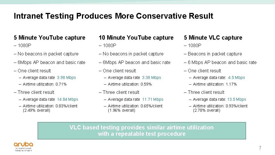 Intranet Testing Produces More Conservative Result 5 Minute You. Tube capture 10 Minute You.