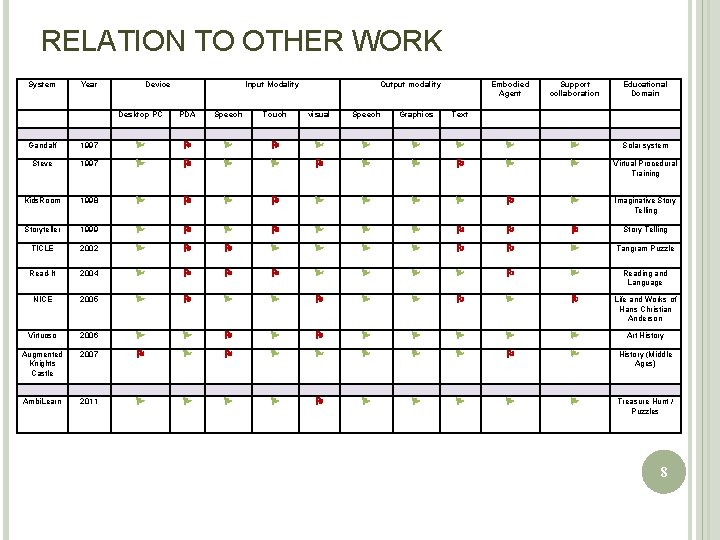 RELATION TO OTHER WORK System Year Device Input Modality Output modality Desktop PC PDA