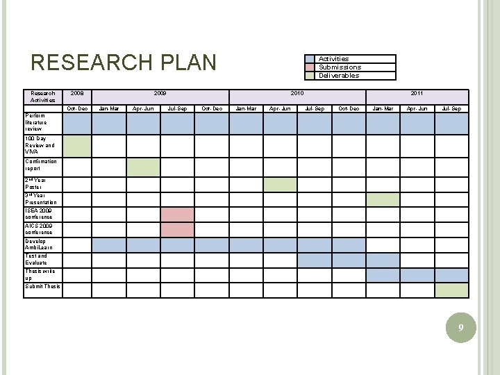 RESEARCH PLAN Research Activities 2008 Oct-Dec Activities Submissions Deliverables 2009 Jan-Mar Apr-Jun 2010 Jul-Sep