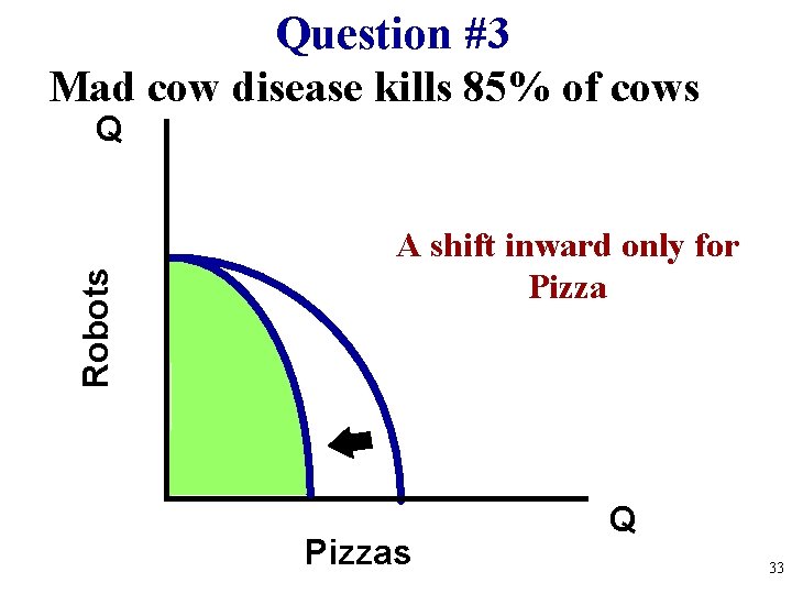 Question #3 Mad cow disease kills 85% of cows Robots Q A shift inward