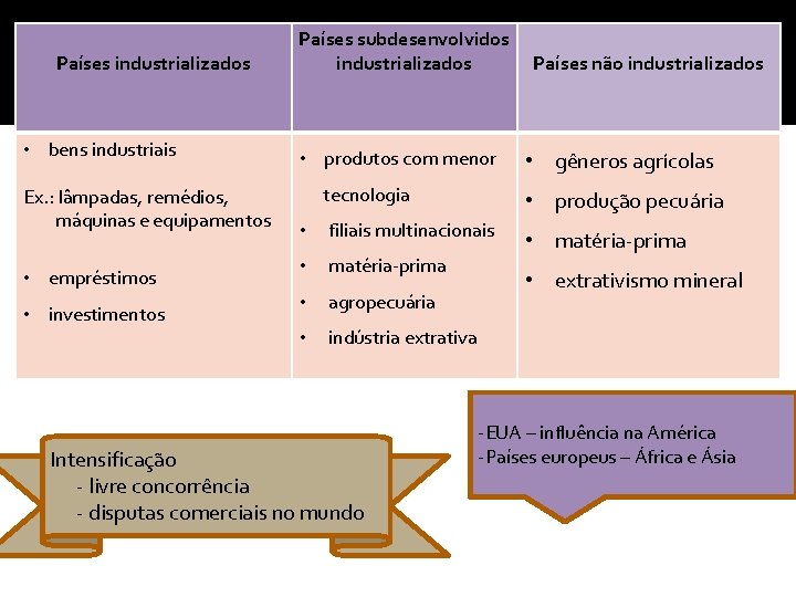 Países industrializados Países subdesenvolvidos industrializados Países não industrializados • bens industriais • produtos com