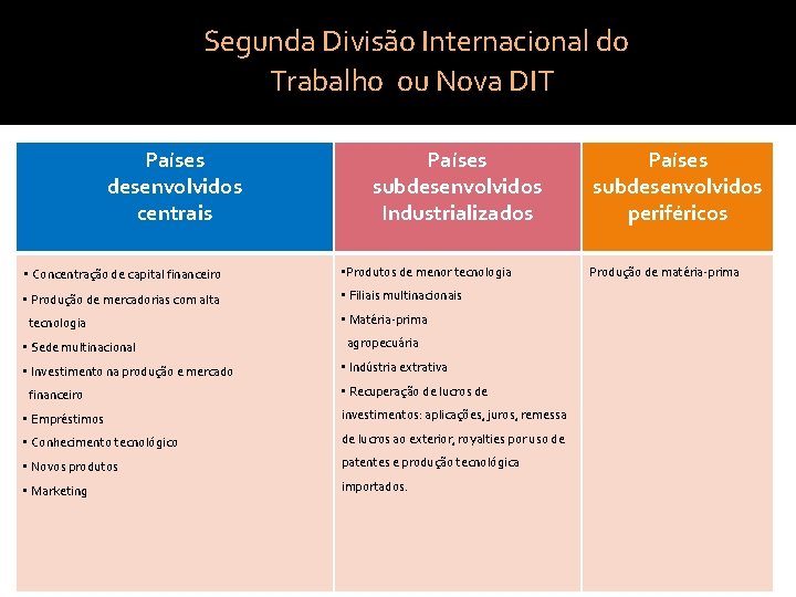  Segunda Divisão Internacional do Trabalho ou Nova DIT Países desenvolvidos centrais Países subdesenvolvidos